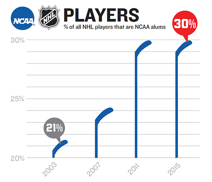 In The NHL College Hockey, Inc.