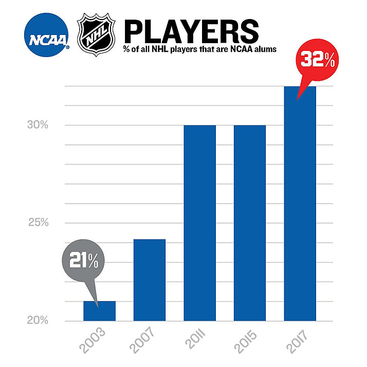 In The NHL College Hockey, Inc.