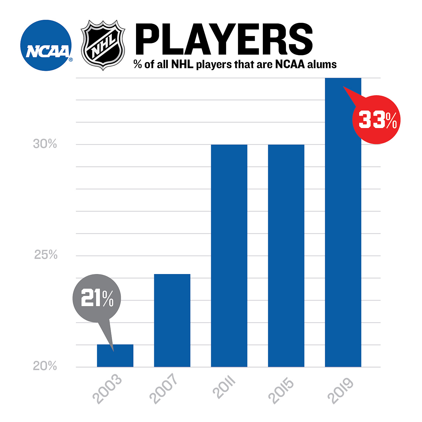 ncaa hockey players in the nhl