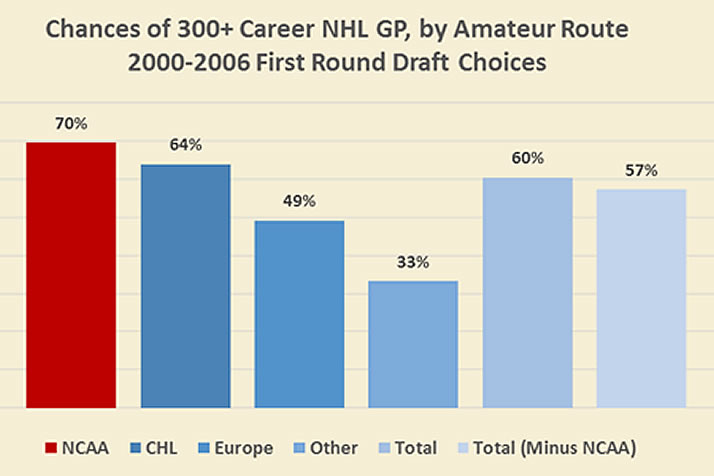 Visualizing which leagues first-round NHL draft picks come from