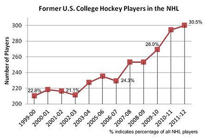 Record 300 Alums Play in NHL